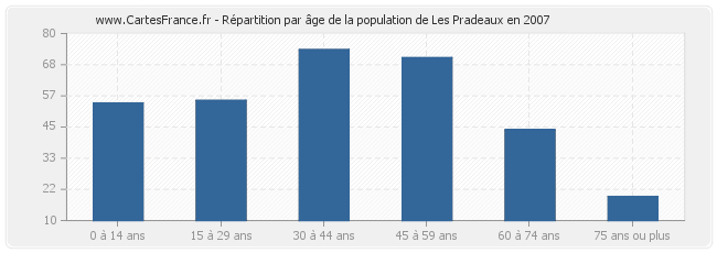 Répartition par âge de la population de Les Pradeaux en 2007